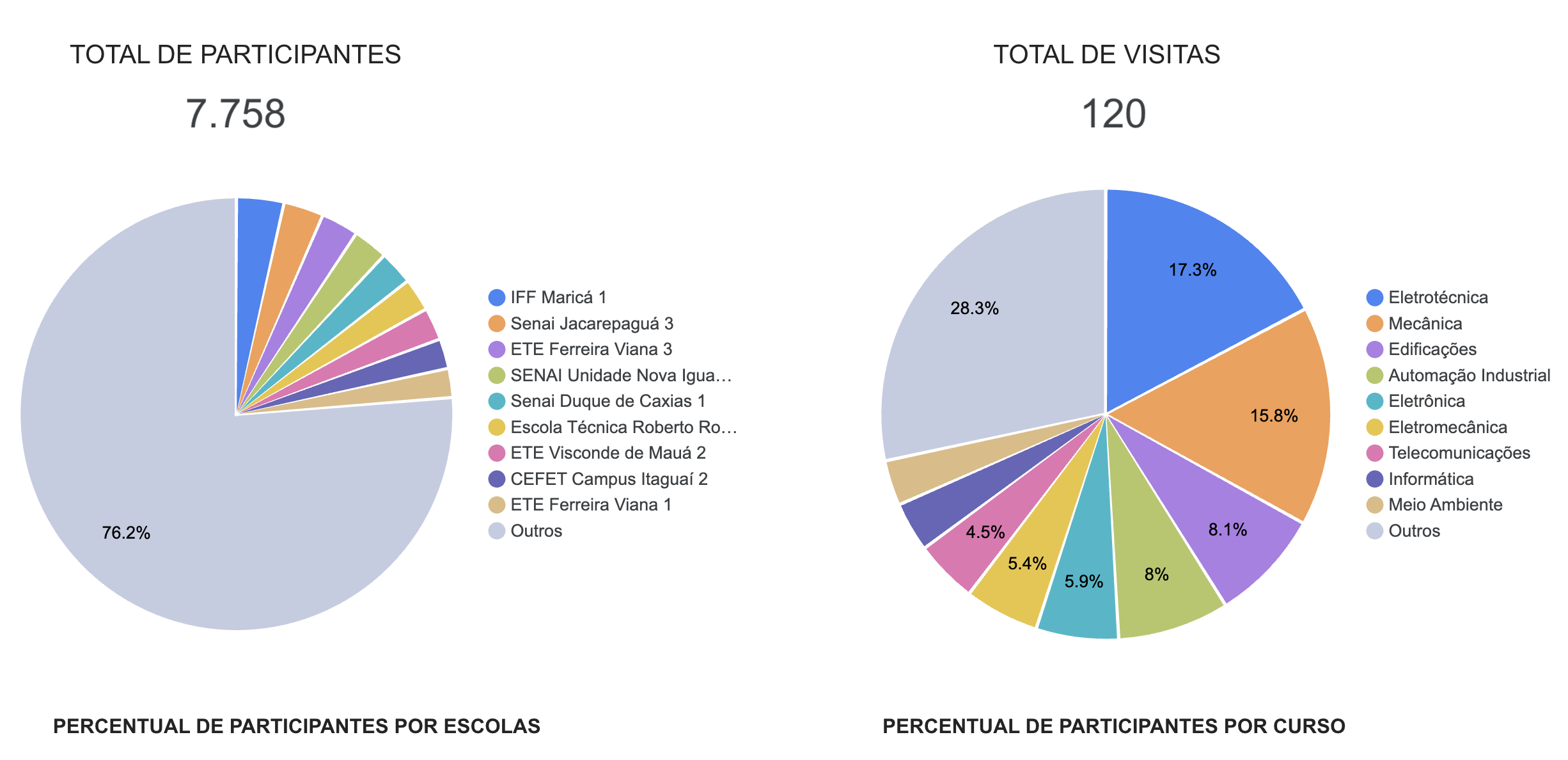 Gráfico CRT Escolas